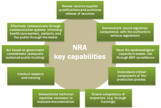 NRA Key Capabilities